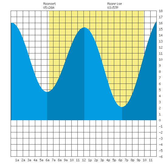 Anchor Point tide chart for Sunday, April 26, 2026