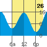 Anchor Point tide chart for Sunday, April 26, 2026