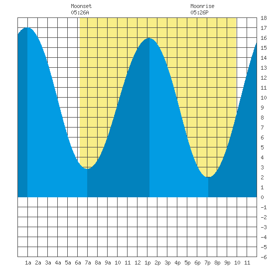 Anchor Point tide chart for Monday, April 27, 2026