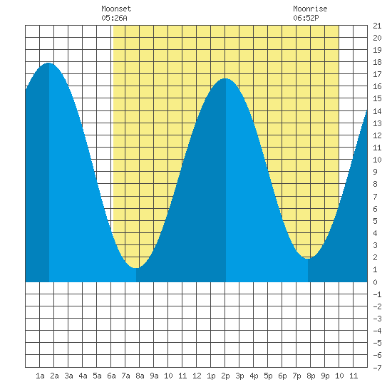 Anchor Point tide chart for Tuesday, April 28, 2026