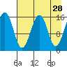Anchor Point tide chart for Tuesday, April 28, 2026