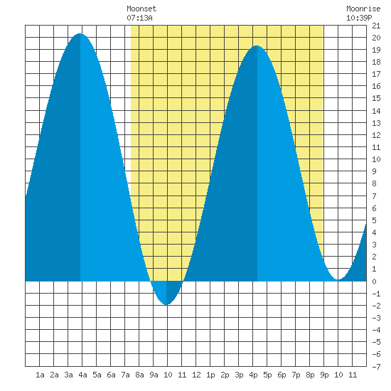 Anchor Point tide chart for Thursday, April 2, 2026