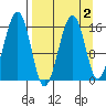 Anchor Point tide chart for Thursday, April 2, 2026