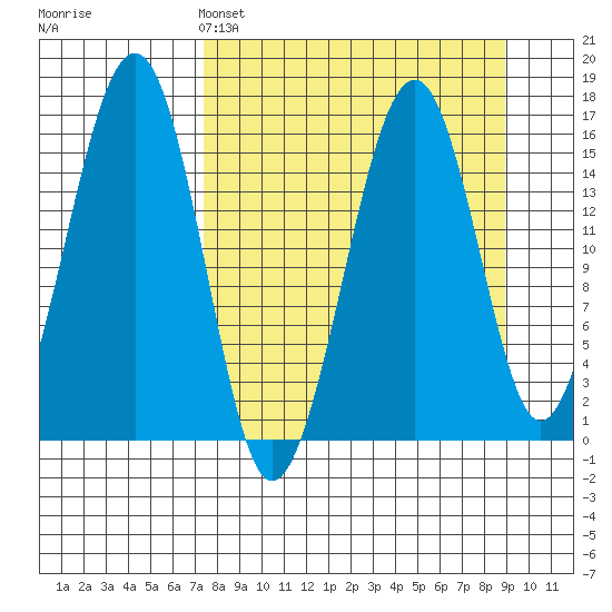 Anchor Point tide chart for Friday, April 3, 2026