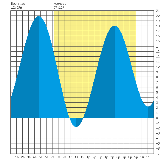 Anchor Point tide chart for Saturday, April 4, 2026