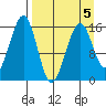 Anchor Point tide chart for Sunday, April 5, 2026