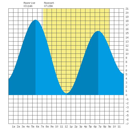 Anchor Point tide chart for Monday, April 6, 2026