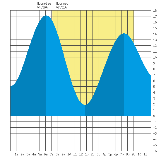 Anchor Point tide chart for Tuesday, April 7, 2026