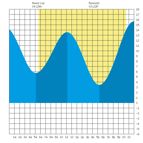 Anchor Point tide chart for Monday, May 11, 2026