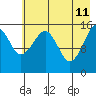 Anchor Point tide chart for Monday, May 11, 2026