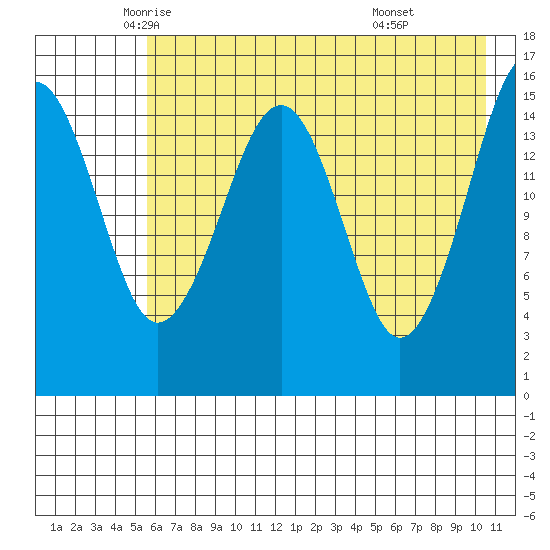 Anchor Point tide chart for Tuesday, May 12, 2026