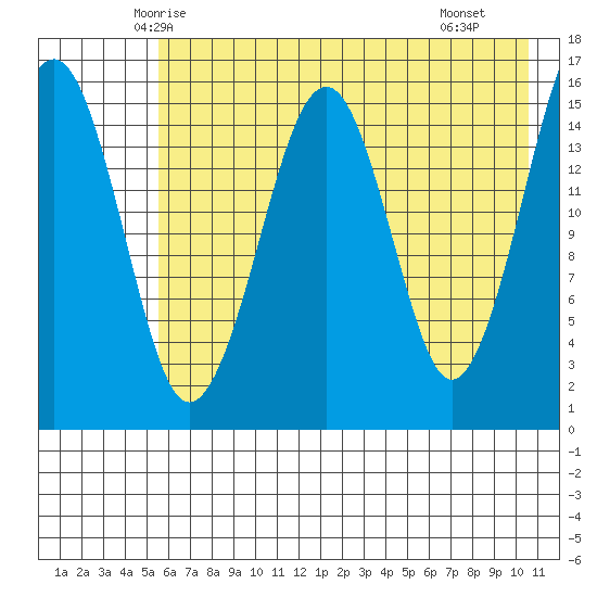 Anchor Point tide chart for Wednesday, May 13, 2026