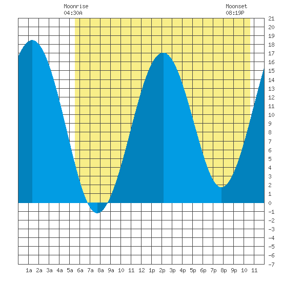 Anchor Point tide chart for Thursday, May 14, 2026
