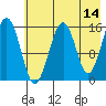 Anchor Point tide chart for Thursday, May 14, 2026