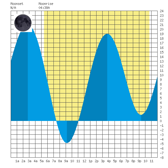 Anchor Point tide chart for Saturday, May 16, 2026
