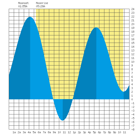 Anchor Point tide chart for Monday, May 18, 2026