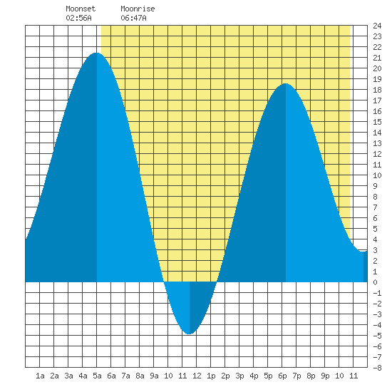 Anchor Point tide chart for Tuesday, May 19, 2026