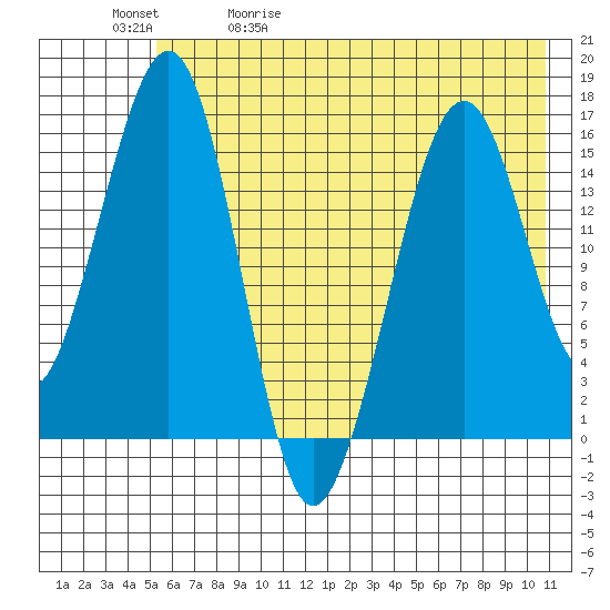 Anchor Point tide chart for Wednesday, May 20, 2026
