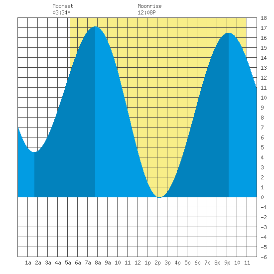 Anchor Point tide chart for Friday, May 22, 2026