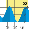 Anchor Point tide chart for Friday, May 22, 2026
