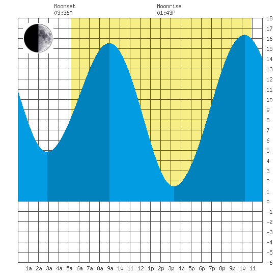 Anchor Point tide chart for Saturday, May 23, 2026
