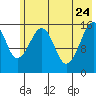 Anchor Point tide chart for Sunday, May 24, 2026
