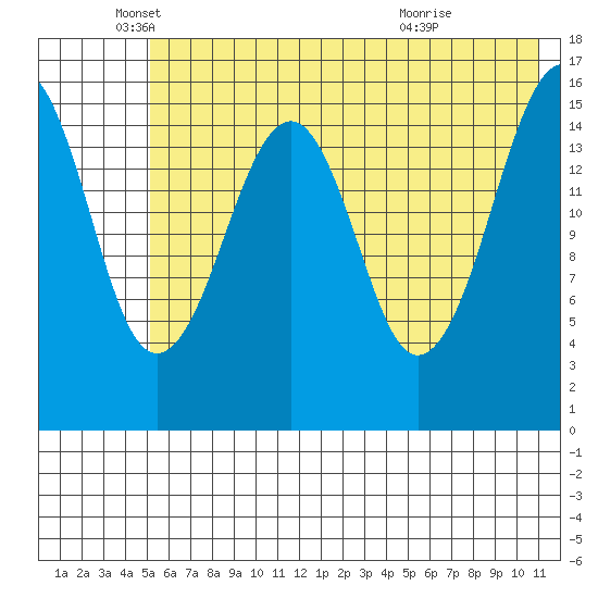 Anchor Point tide chart for Monday, May 25, 2026
