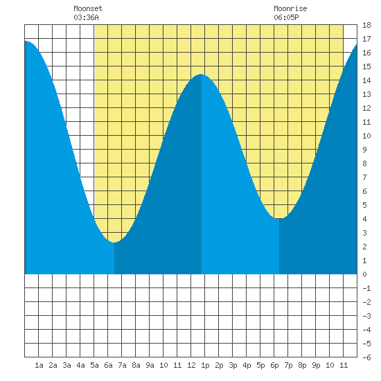 Anchor Point tide chart for Tuesday, May 26, 2026