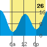 Anchor Point tide chart for Tuesday, May 26, 2026