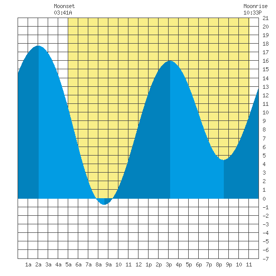 Anchor Point tide chart for Friday, May 29, 2026