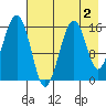 Anchor Point tide chart for Saturday, May 2, 2026