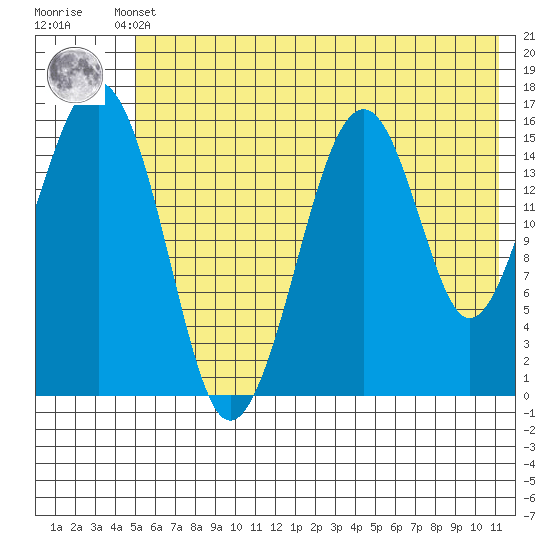 Anchor Point tide chart for Sunday, May 31, 2026