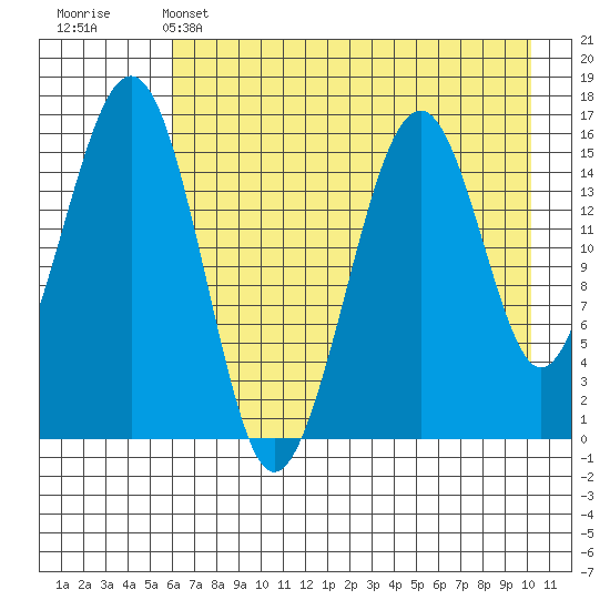 Anchor Point tide chart for Sunday, May 3, 2026