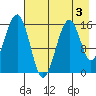 Anchor Point tide chart for Sunday, May 3, 2026