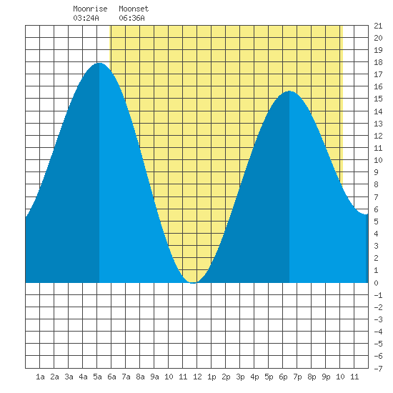 Anchor Point tide chart for Tuesday, May 5, 2026
