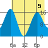 Anchor Point tide chart for Tuesday, May 5, 2026