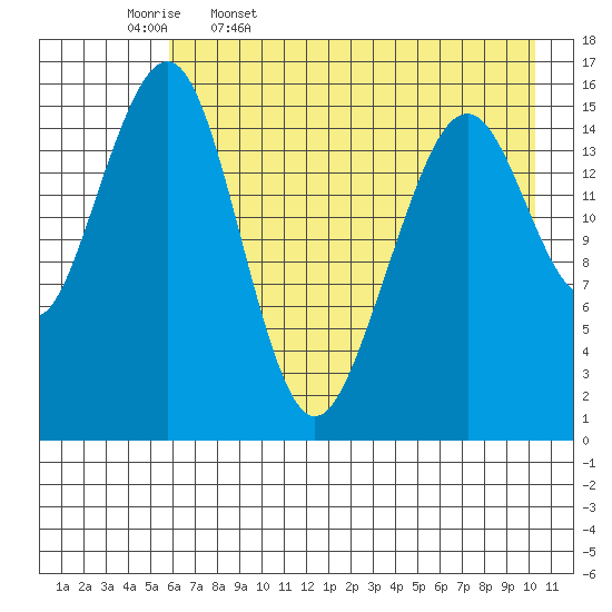 Anchor Point tide chart for Wednesday, May 6, 2026