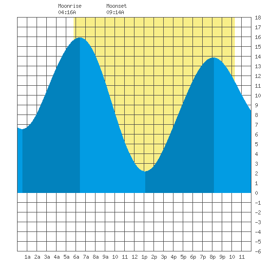 Anchor Point tide chart for Thursday, May 7, 2026