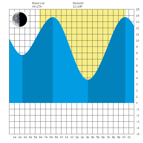 Anchor Point tide chart for Saturday, May 9, 2026