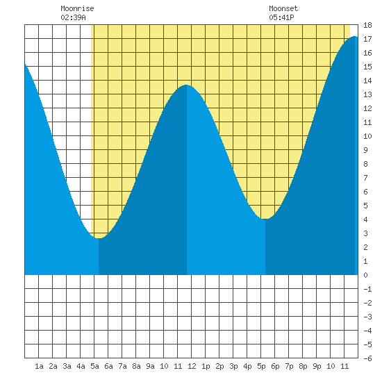 Anchor Point tide chart for Wednesday, June 10, 2026