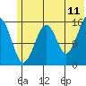 Anchor Point tide chart for Thursday, June 11, 2026