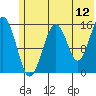 Anchor Point tide chart for Friday, June 12, 2026