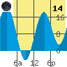 Anchor Point tide chart for Sunday, June 14, 2026