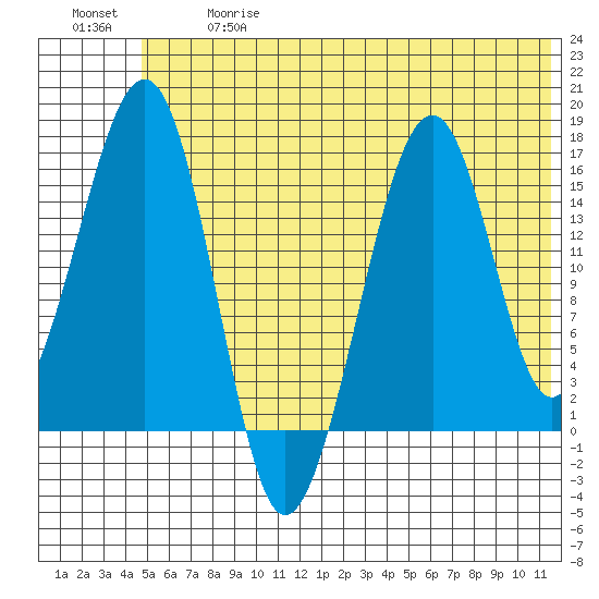 Anchor Point tide chart for Wednesday, June 17, 2026
