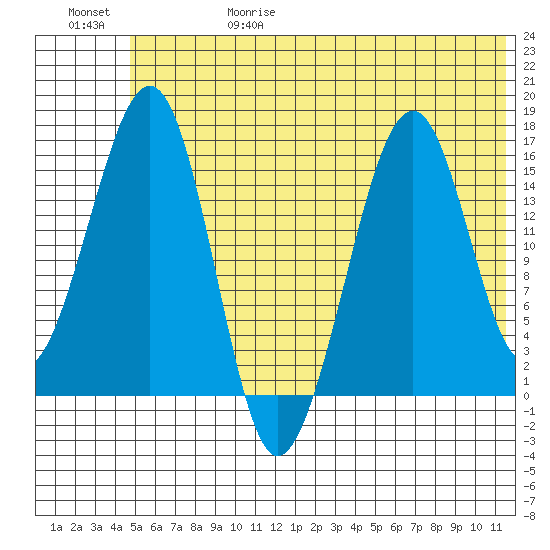 Anchor Point tide chart for Thursday, June 18, 2026