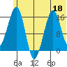 Anchor Point tide chart for Thursday, June 18, 2026