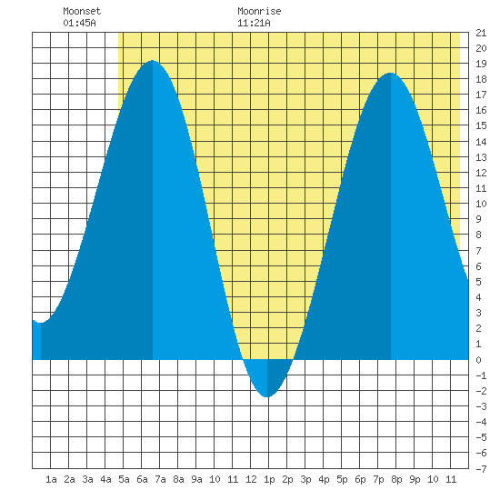 Anchor Point tide chart for Friday, June 19, 2026