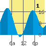 Anchor Point tide chart for Monday, June 1, 2026