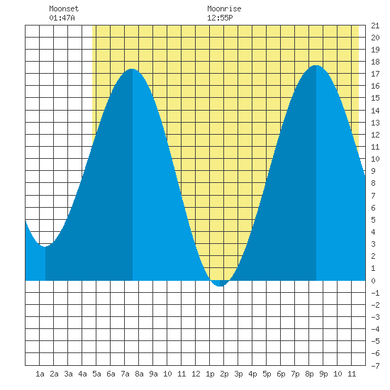 Anchor Point tide chart for Saturday, June 20, 2026