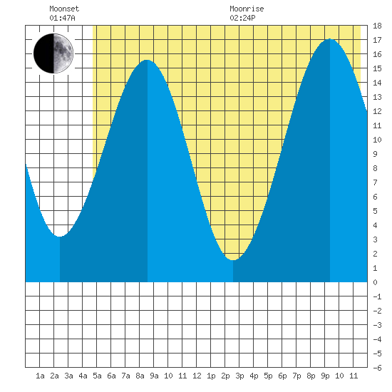 Anchor Point tide chart for Sunday, June 21, 2026